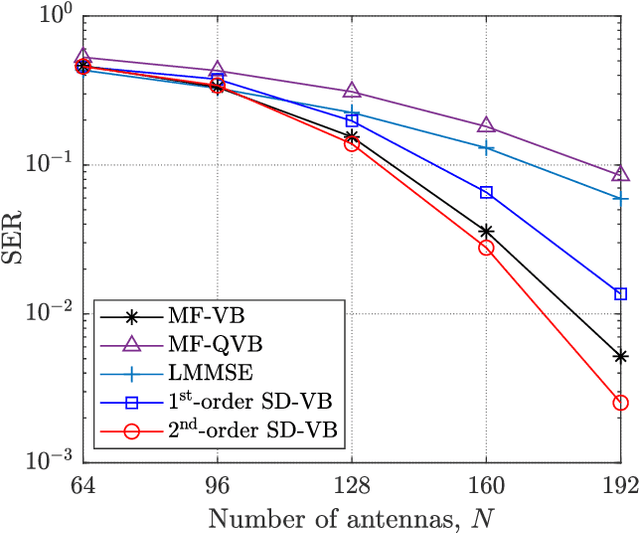 Figure 2 for MIMO Detection with Spatial Sigma-Delta ADCs: A Variational Bayesian Approach