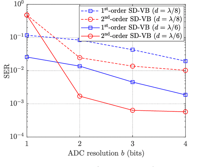 Figure 3 for MIMO Detection with Spatial Sigma-Delta ADCs: A Variational Bayesian Approach