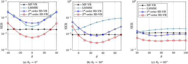 Figure 4 for MIMO Detection with Spatial Sigma-Delta ADCs: A Variational Bayesian Approach