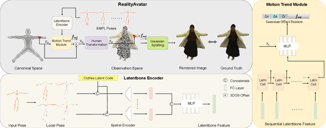 Figure 1 for RealityAvatar: Towards Realistic Loose Clothing Modeling in Animatable 3D Gaussian Avatars