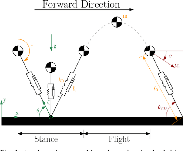 Figure 1 for Optimizing Design and Control of Running Robots Abstracted as Torque Driven Spring Loaded Inverted Pendulum (TD-SLIP)