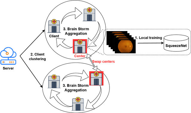 Figure 3 for Brain Storm Optimization Based Swarm Learning for Diabetic Retinopathy Image Classification