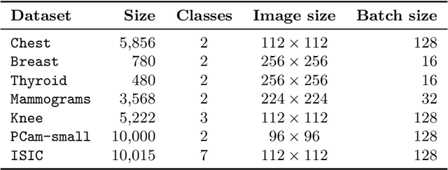 Figure 2 for Revisiting Hidden Representations in Transfer Learning for Medical Imaging