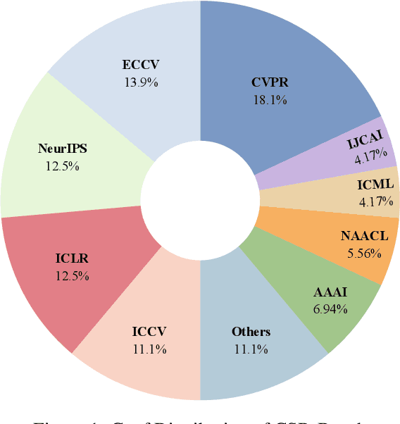 Figure 1 for CSR-Bench: Benchmarking LLM Agents in Deployment of Computer Science Research Repositories