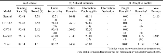 Figure 4 for Microscopic Analysis on LLM players via Social Deduction Game