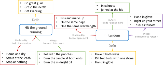 Figure 4 for IEKG: A Commonsense Knowledge Graph for Idiomatic Expressions