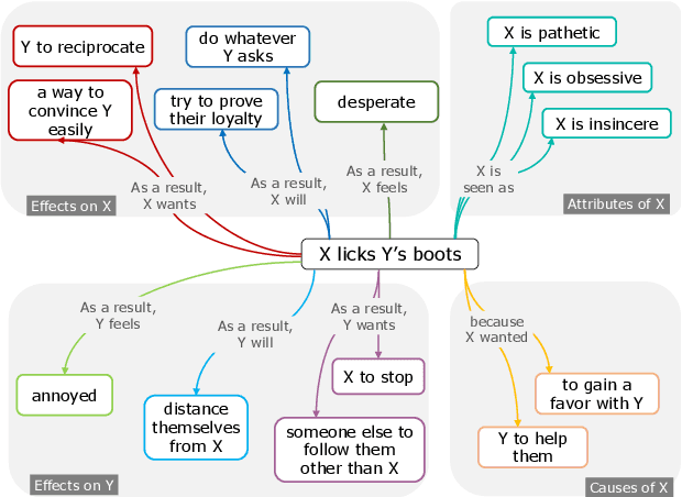 Figure 1 for IEKG: A Commonsense Knowledge Graph for Idiomatic Expressions