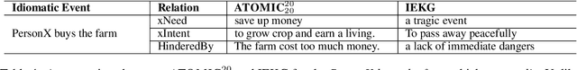 Figure 2 for IEKG: A Commonsense Knowledge Graph for Idiomatic Expressions