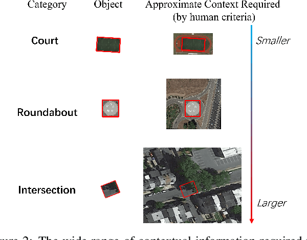 Figure 2 for Large Selective Kernel Network for Remote Sensing Object Detection