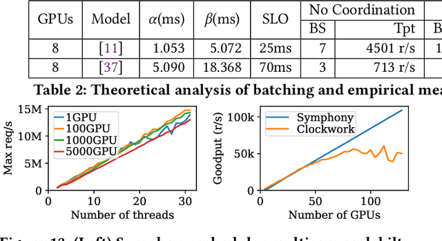 Figure 4 for Symphony: Optimized Model Serving using Centralized Orchestration