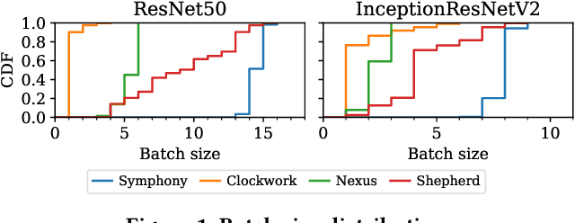 Figure 1 for Symphony: Optimized Model Serving using Centralized Orchestration