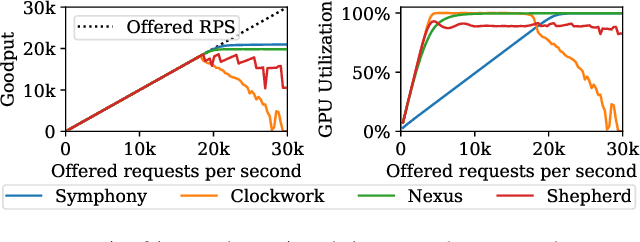 Figure 3 for Symphony: Optimized Model Serving using Centralized Orchestration