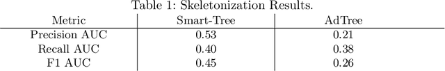 Figure 2 for Smart-Tree: Neural Medial Axis Approximation of Point Clouds for 3D Tree Skeletonization