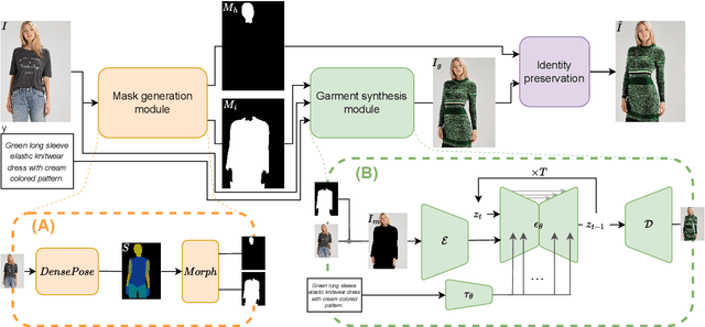 Figure 4 for DiCTI: Diffusion-based Clothing Designer via Text-guided Input