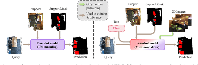 Figure 1 for Multimodality Helps Few-Shot 3D Point Cloud Semantic Segmentation