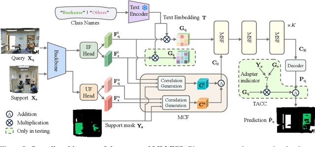 Figure 3 for Multimodality Helps Few-Shot 3D Point Cloud Semantic Segmentation