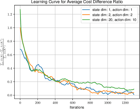 Figure 1 for Model-Agnostic Zeroth-Order Policy Optimization for Meta-Learning of Ergodic Linear Quadratic Regulators