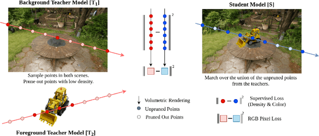 Figure 3 for FusedRF: Fusing Multiple Radiance Fields