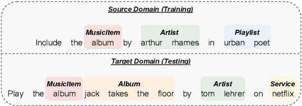Figure 1 for Adaptive End-to-End Metric Learning for Zero-Shot Cross-Domain Slot Filling
