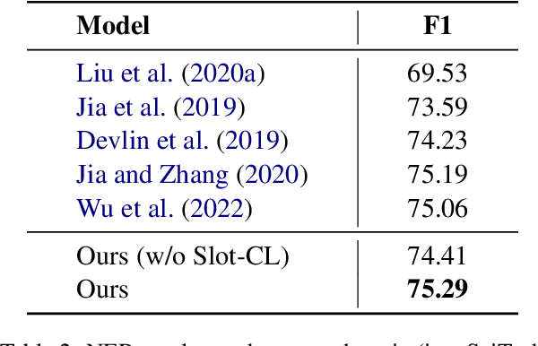Figure 4 for Adaptive End-to-End Metric Learning for Zero-Shot Cross-Domain Slot Filling