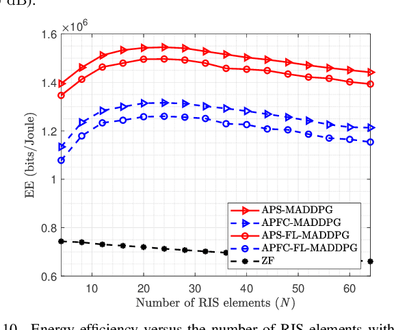 Figure 2 for Joint Precoding and AP Selection for Energy Efficient RIS-aided Cell-Free Massive MIMO Using Multi-agent Reinforcement Learning