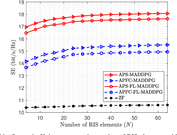 Figure 3 for Joint Precoding and AP Selection for Energy Efficient RIS-aided Cell-Free Massive MIMO Using Multi-agent Reinforcement Learning