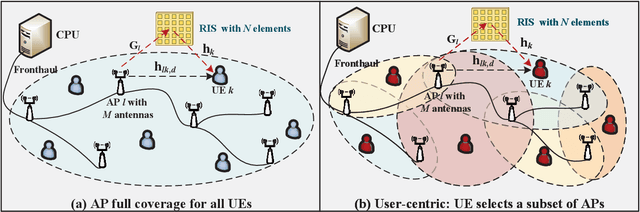 Figure 1 for Joint Precoding and AP Selection for Energy Efficient RIS-aided Cell-Free Massive MIMO Using Multi-agent Reinforcement Learning