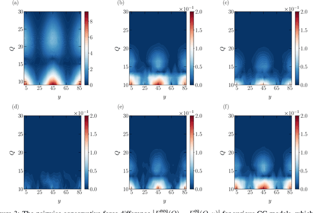 Figure 3 for On the generalization ability of coarse-grained molecular dynamics models for non-equilibrium processes