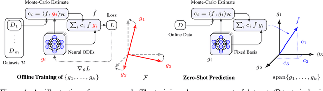 Figure 1 for Zero-Shot Transfer of Neural ODEs