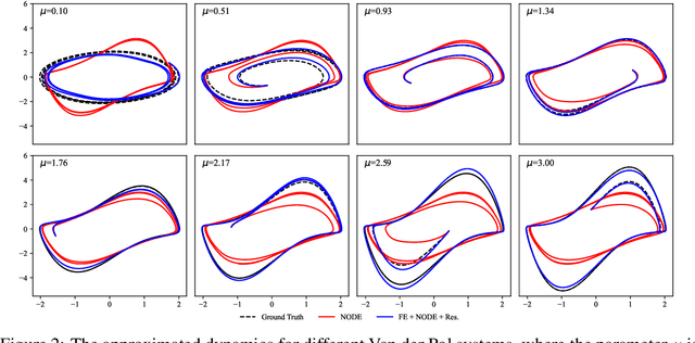 Figure 2 for Zero-Shot Transfer of Neural ODEs