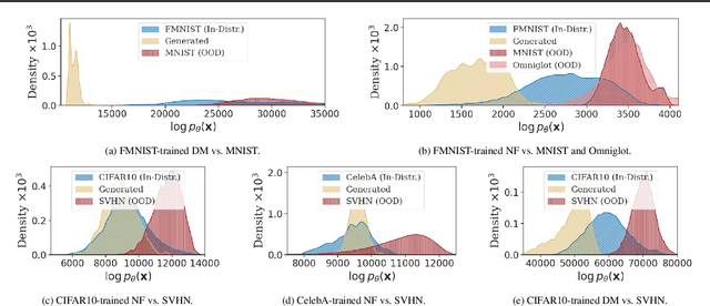 Figure 3 for A Geometric Explanation of the Likelihood OOD Detection Paradox