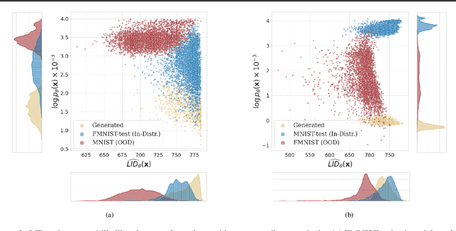 Figure 4 for A Geometric Explanation of the Likelihood OOD Detection Paradox