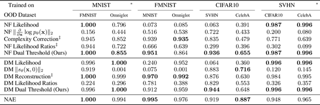 Figure 2 for A Geometric Explanation of the Likelihood OOD Detection Paradox