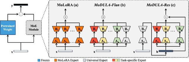 Figure 1 for MoDULA: Mixture of Domain-Specific and Universal LoRA for Multi-Task Learning