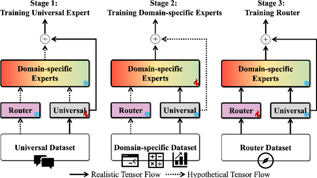 Figure 3 for MoDULA: Mixture of Domain-Specific and Universal LoRA for Multi-Task Learning