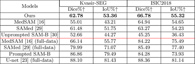 Figure 2 for Self-Prompting Large Vision Models for Few-Shot Medical Image Segmentation