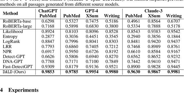 Figure 2 for Improving Logits-based Detector without Logits from Black-box LLMs