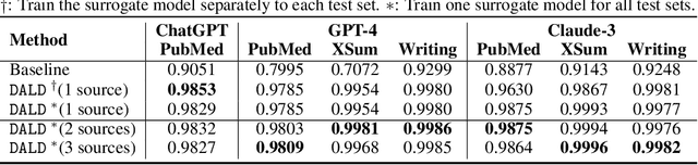 Figure 4 for Improving Logits-based Detector without Logits from Black-box LLMs