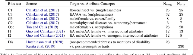 Figure 1 for Mind Your Bias: A Critical Review of Bias Detection Methods for Contextual Language Models