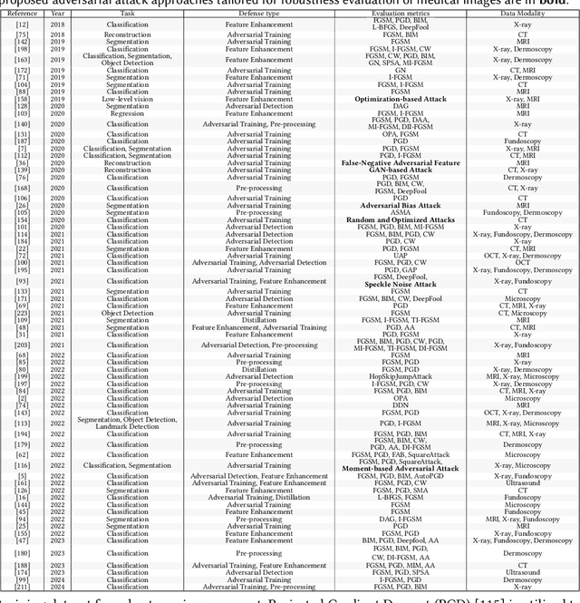 Figure 4 for Adversarial Attack and Defense for Medical Image Analysis: Methods and Applications