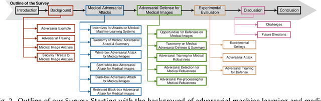 Figure 3 for Adversarial Attack and Defense for Medical Image Analysis: Methods and Applications