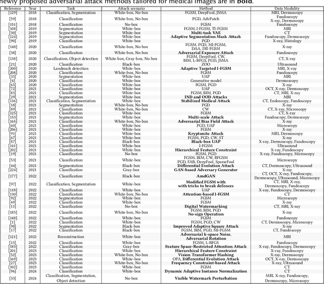 Figure 2 for Adversarial Attack and Defense for Medical Image Analysis: Methods and Applications