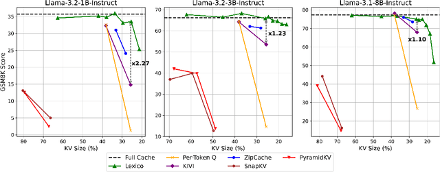 Figure 1 for Lexico: Extreme KV Cache Compression via Sparse Coding over Universal Dictionaries