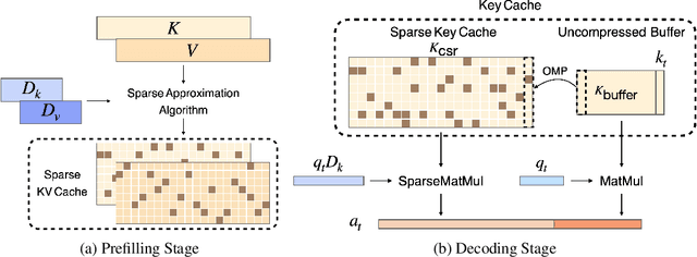 Figure 3 for Lexico: Extreme KV Cache Compression via Sparse Coding over Universal Dictionaries