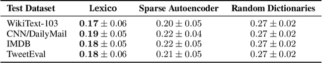 Figure 2 for Lexico: Extreme KV Cache Compression via Sparse Coding over Universal Dictionaries