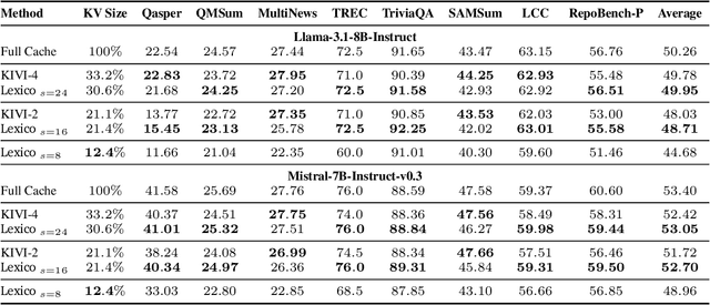 Figure 4 for Lexico: Extreme KV Cache Compression via Sparse Coding over Universal Dictionaries