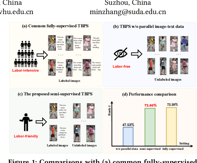 Figure 1 for Semi-supervised Text-based Person Search