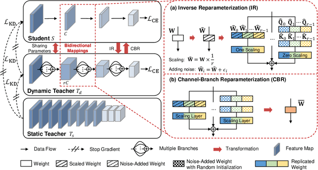 Figure 1 for Gap Preserving Distillation by Building Bidirectional Mappings with A Dynamic Teacher