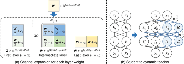 Figure 3 for Gap Preserving Distillation by Building Bidirectional Mappings with A Dynamic Teacher