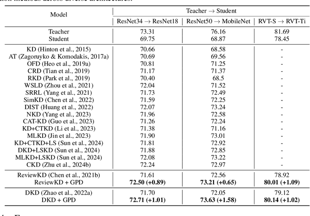 Figure 2 for Gap Preserving Distillation by Building Bidirectional Mappings with A Dynamic Teacher